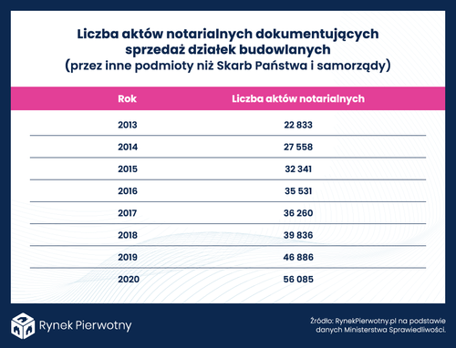 W roku 2020 kupiliśmy rekordową liczbę działek